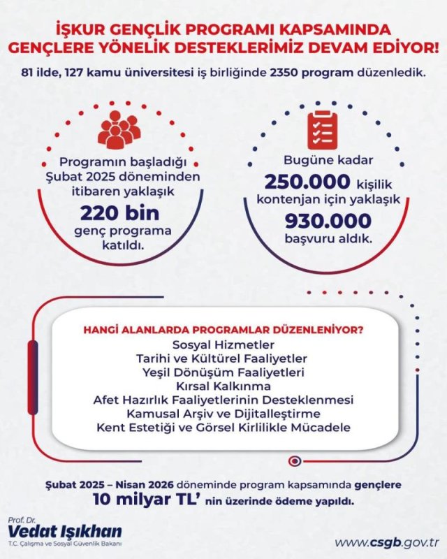 Bakan Işıkhan: "Gençlerimize 10 Milyar Liranın Üzerinde Harçlık Ödemesi Gerçekleştirdik"
