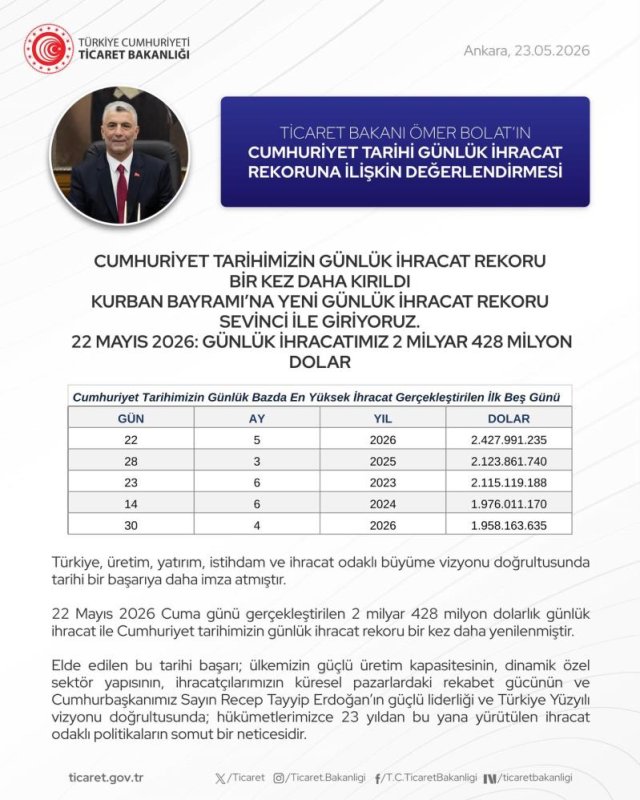 Bakan Bolat: "Cumhuriyet Tarihimizin Günlük İhracat Rekoru Bir Kez Daha Yenilenmiştir"