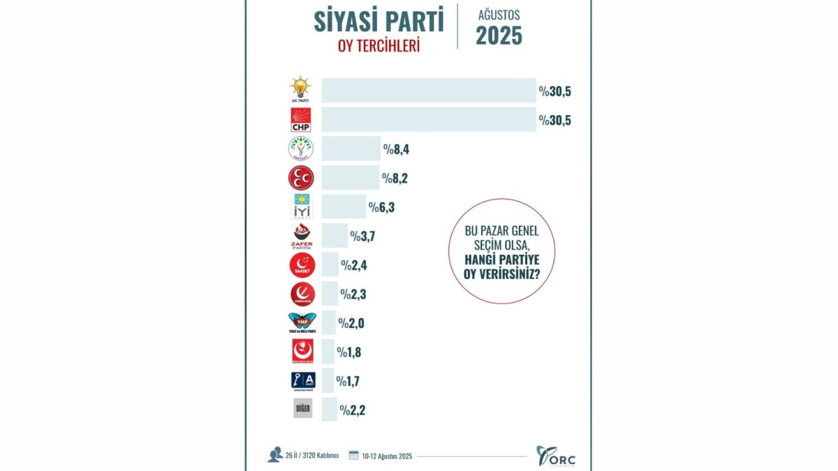 26 ilde yapılan seçim anketinde AK Parti ve CHP başa baş: Yüzde 30,5